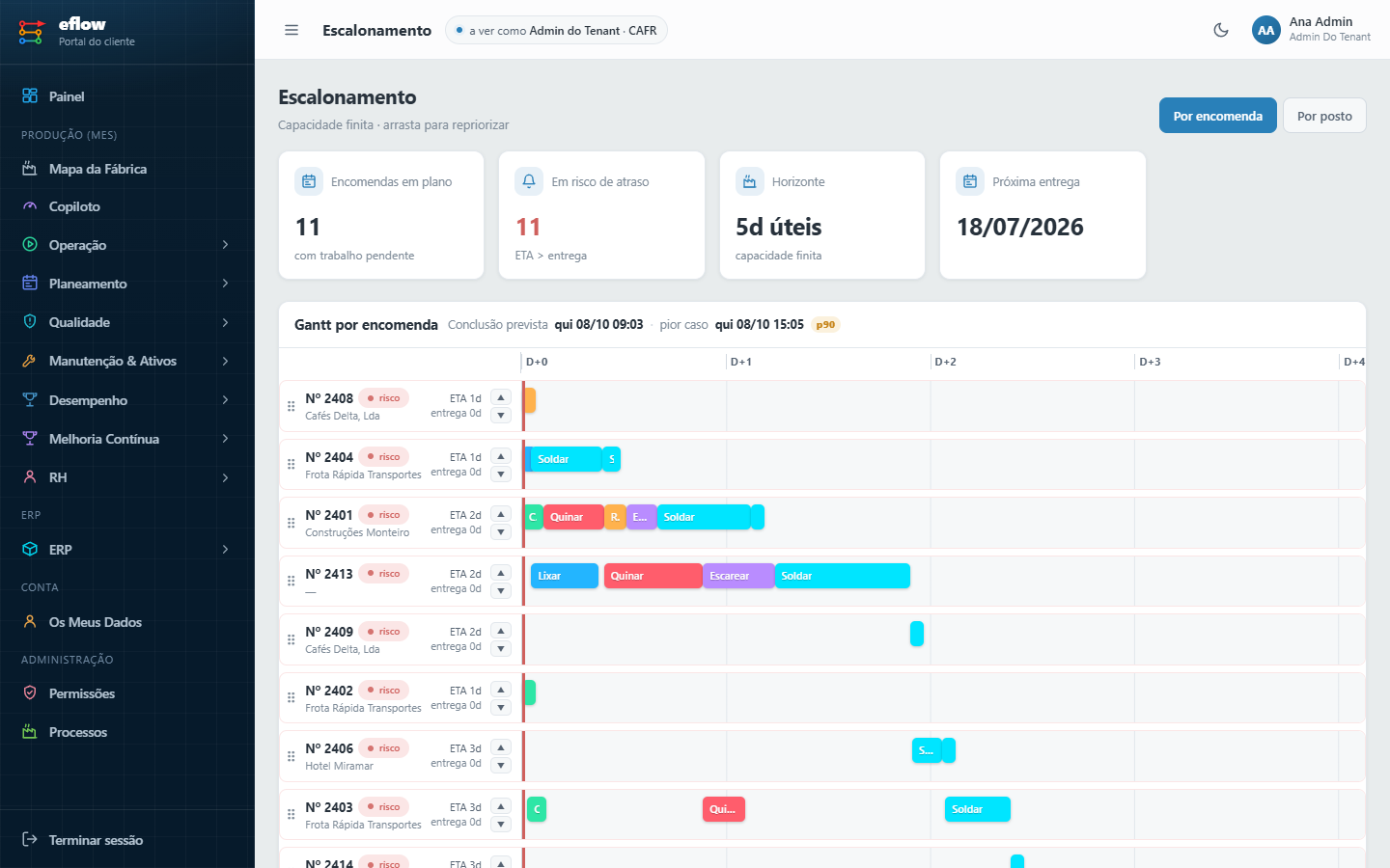 Escalonamento em Gantt com encomendas em risco
